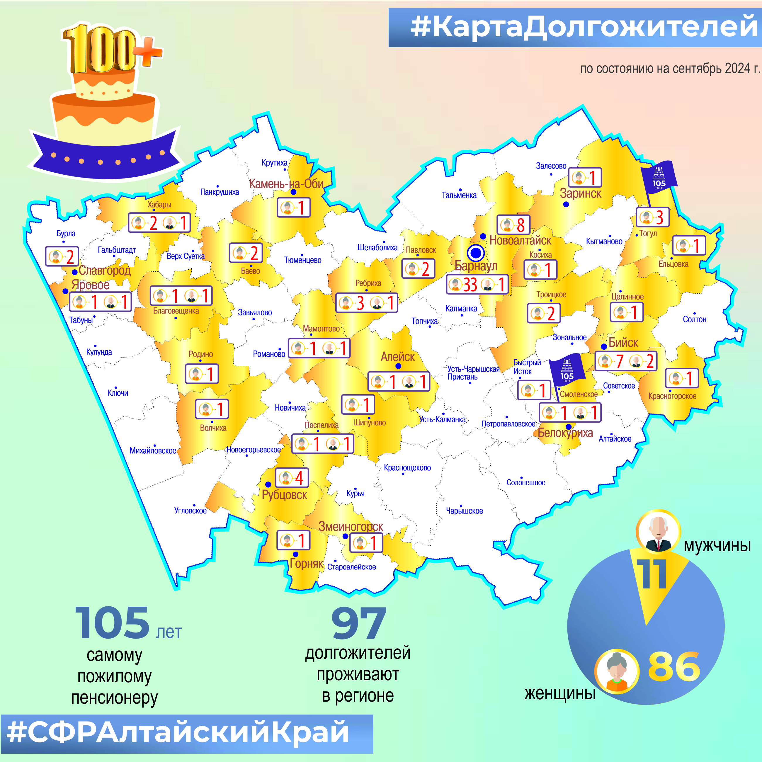 В Алтайском крае проживает 8 802 пенсионера старше 90 лет.