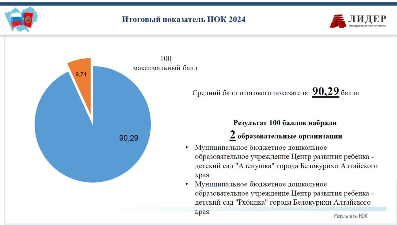 Рейтинг 100 лучших организаций образования края возглавили детские сады Белокурихи.